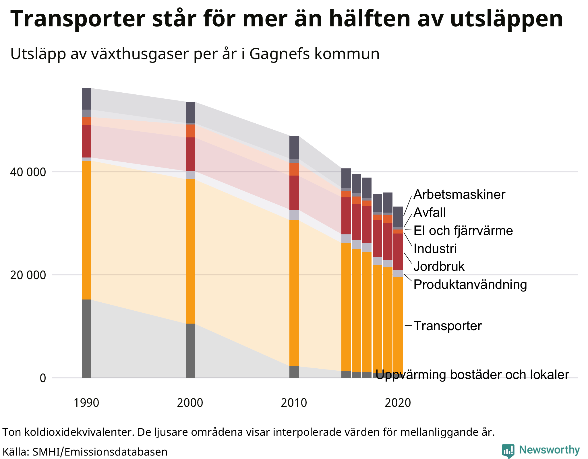 Utsläpp per sektor sedan 1990